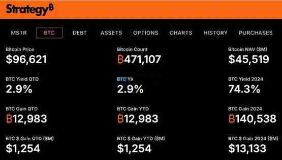 Strategy主要强化比特币定位!连续4季亏损会影响买币吗?